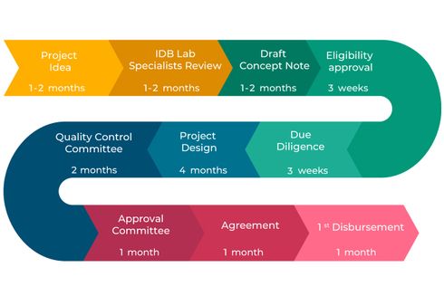 Project lifecycle infographic
